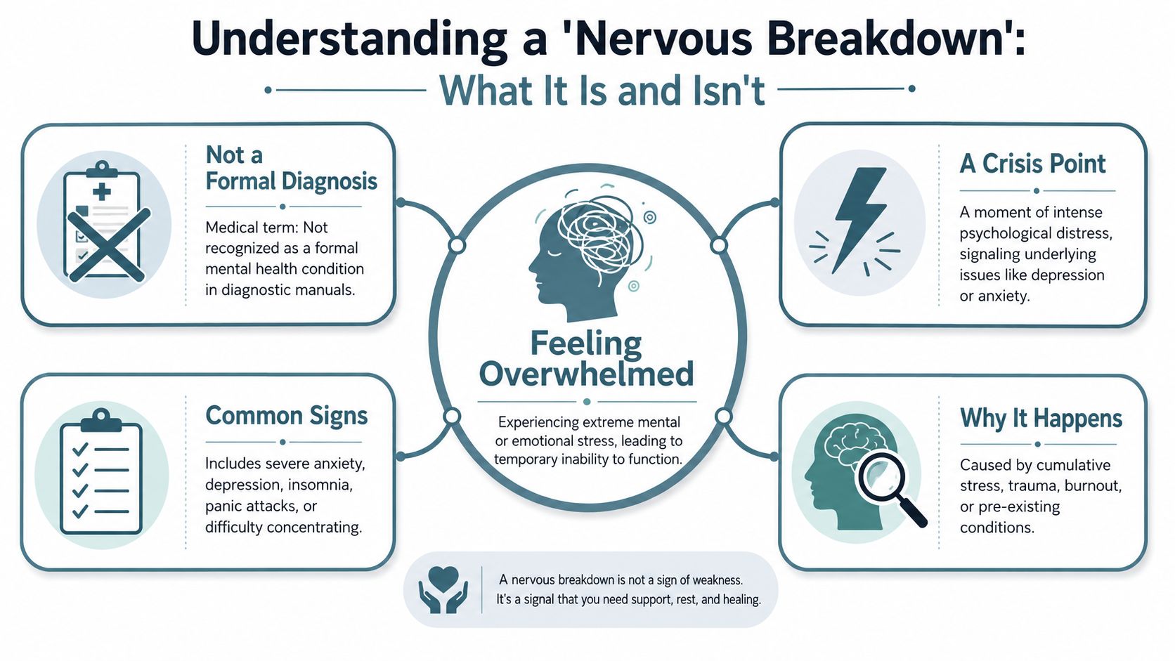 An infographic titled Understanding a Nervous Breakdown explaining that it is not a formal medical diagnosis.