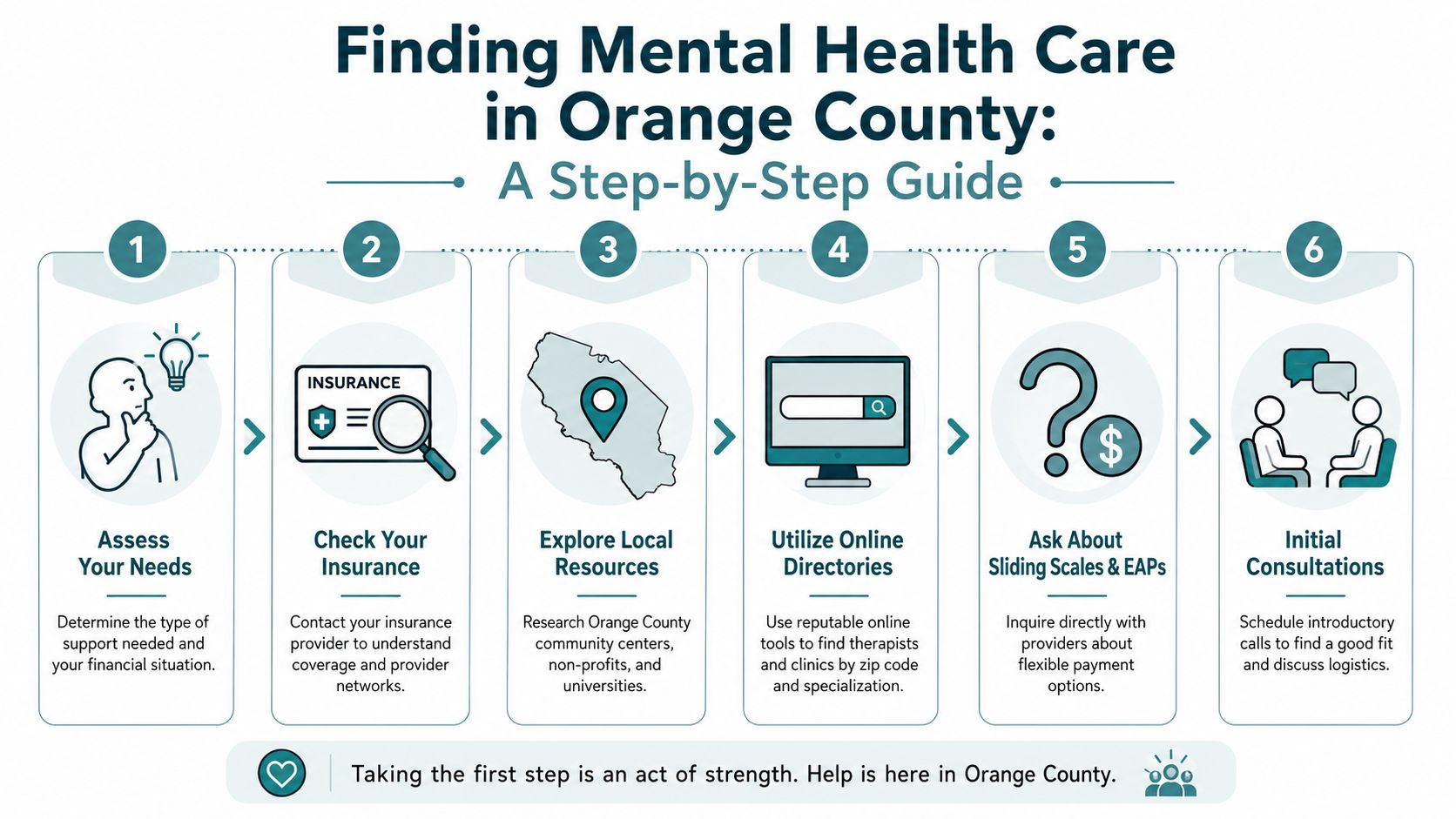 A six-step infographic illustrating how to find mental health care services in Orange County, California.