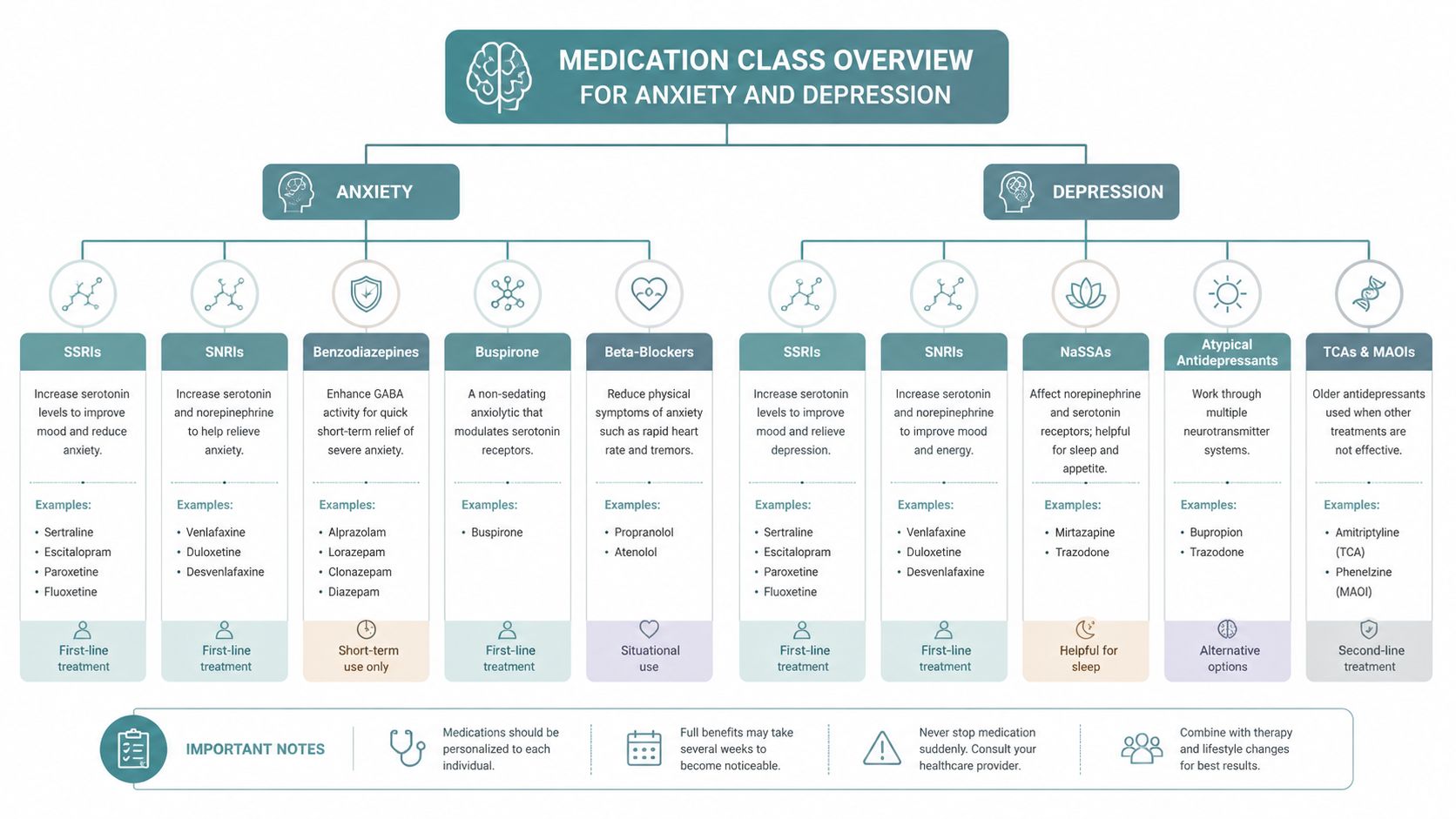A comprehensive infographic chart outlining various medication classes used to treat anxiety and depression disorders.