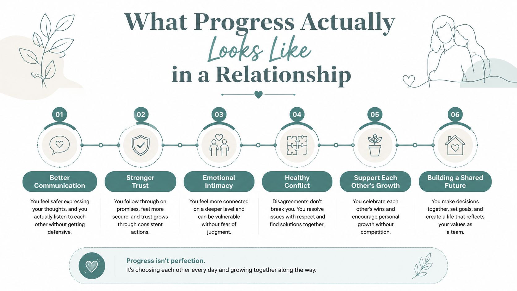 A visual infographic titled What Progress Actually Looks Like in a Relationship, showing six steps to healthy love.