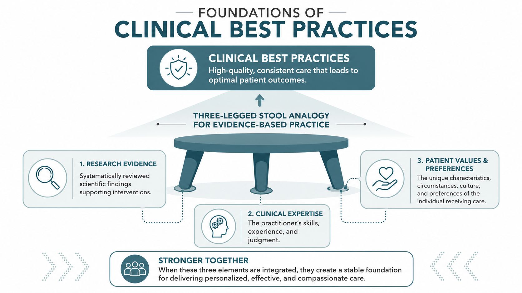 A diagram illustrating the three components of evidence-based practice supporting clinical best practices and patient outcomes.