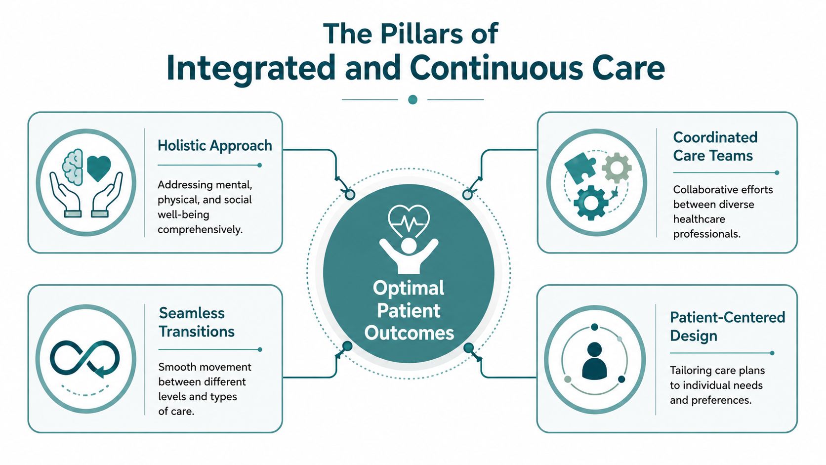 An infographic showing the four pillars of integrated and continuous healthcare leading to optimal patient outcomes.
