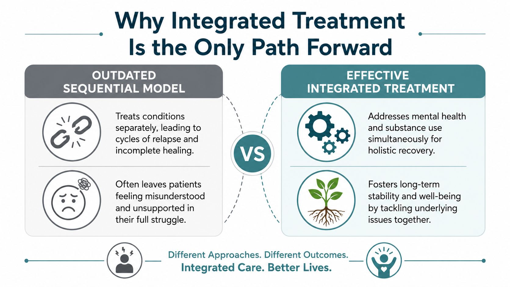 A comparison chart highlighting the benefits of integrated treatment over outdated sequential models for recovery.