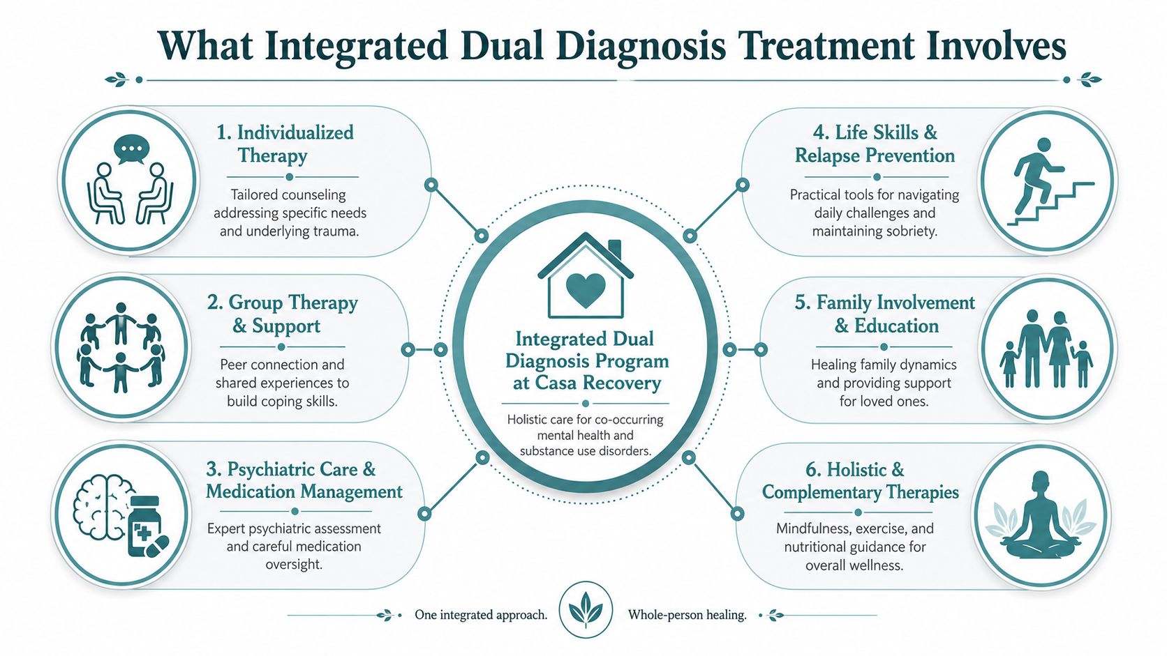 A diagram outlining the six core components of an integrated dual diagnosis treatment program for addiction recovery.