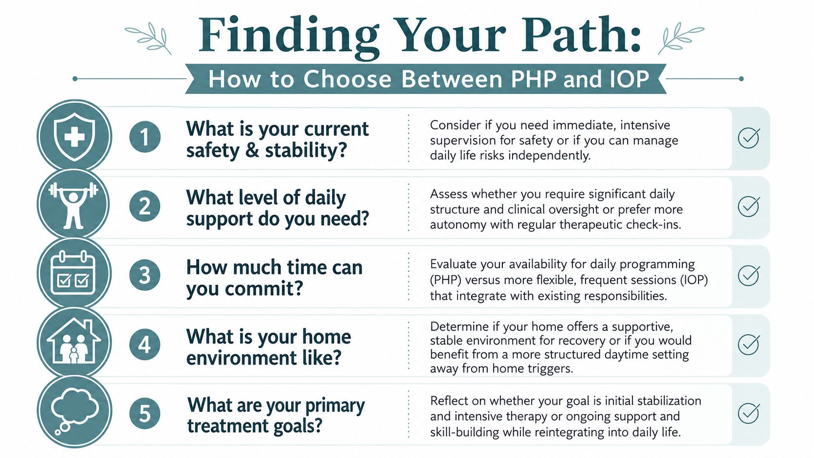 An infographic detailing five key questions to help patients choose between PHP and IOP treatment programs.