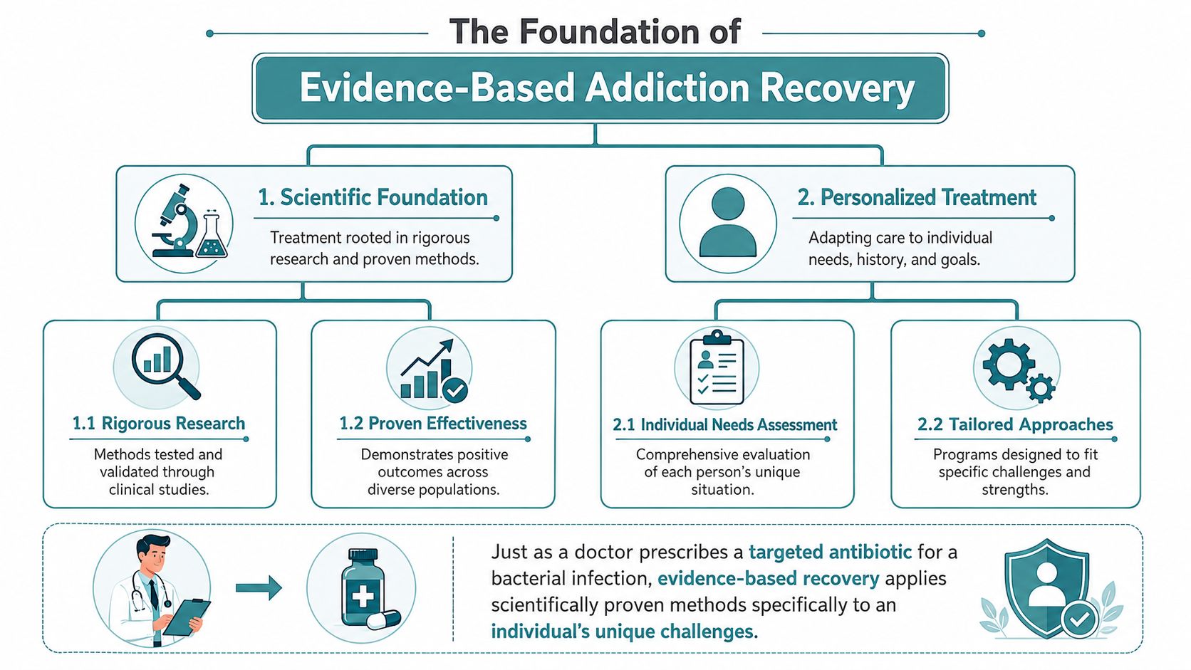 An infographic detailing the foundation of evidence-based addiction recovery, highlighting scientific research and personalized treatment approaches.