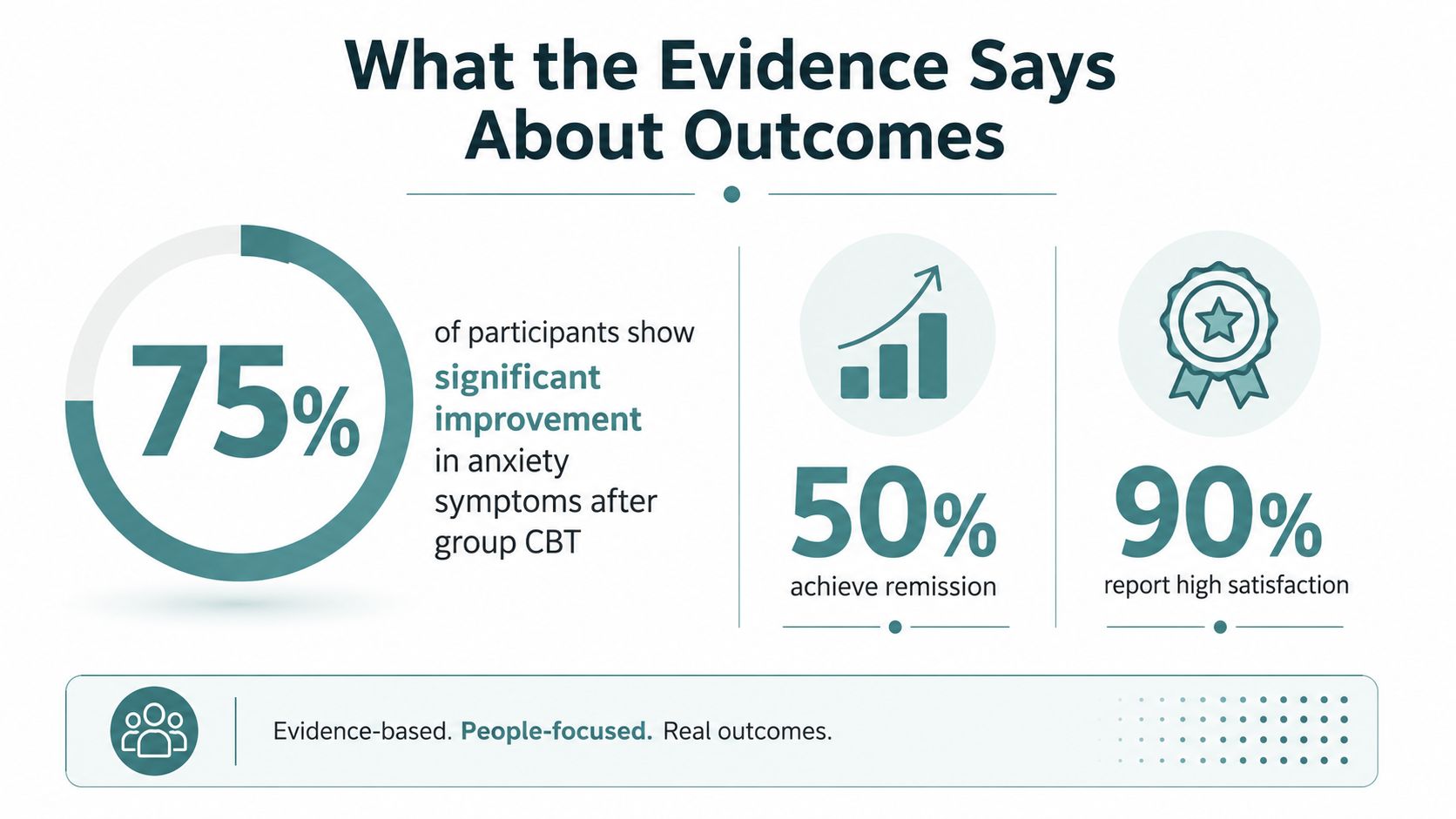 An infographic showing positive anxiety treatment outcomes including 75% improvement, 50% remission, and 90% participant satisfaction.