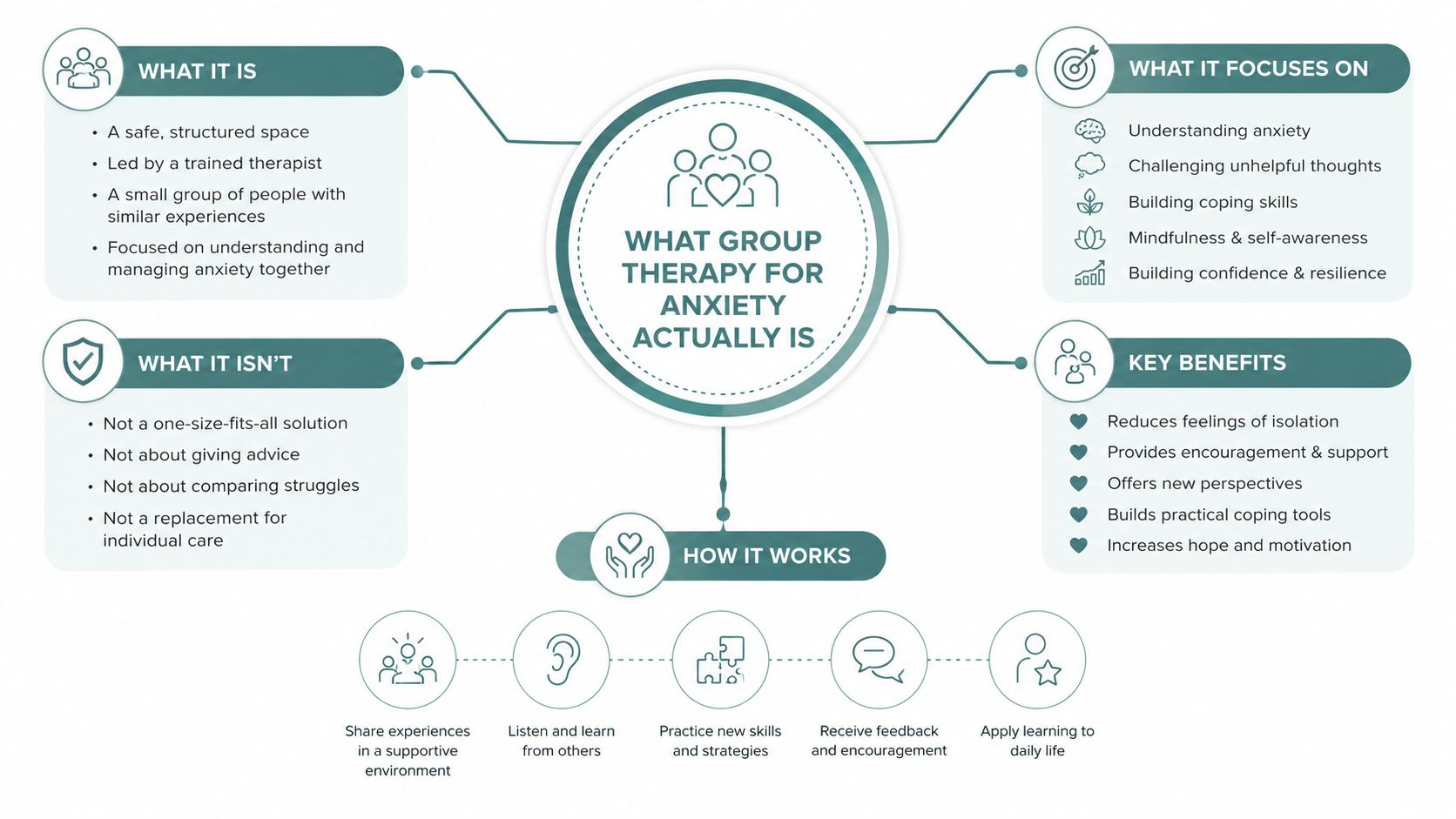 An infographic explaining the benefits, focus, and structure of group therapy sessions for managing anxiety disorders.