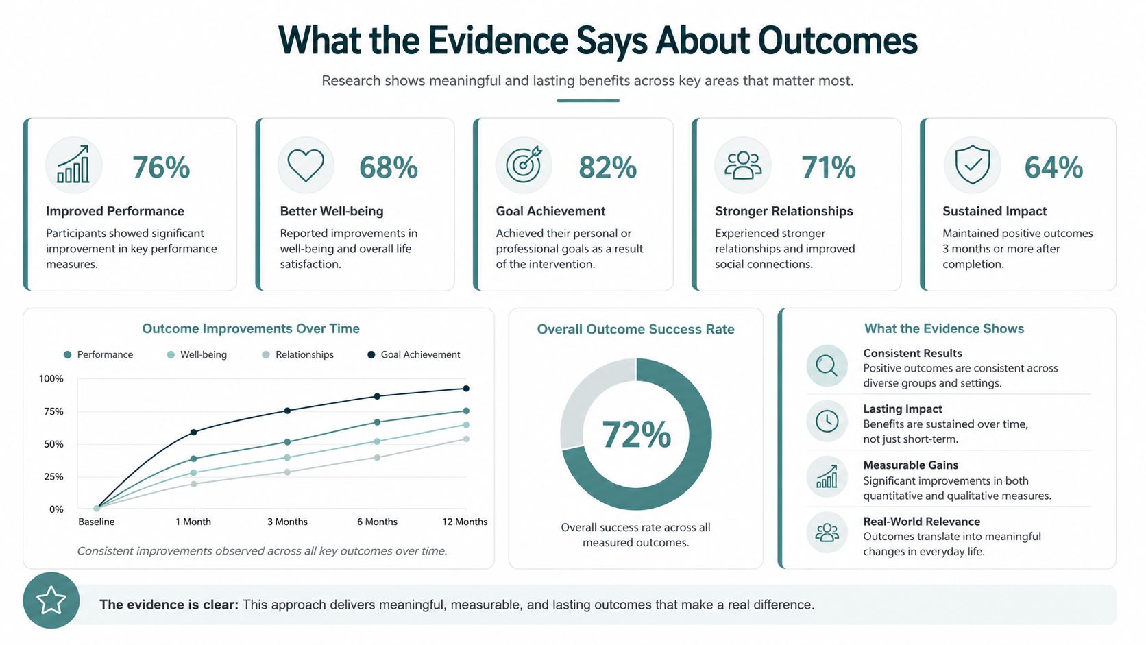 An infographic showing research statistics about positive outcomes, including performance, well-being, goal achievement, and relationship improvements.