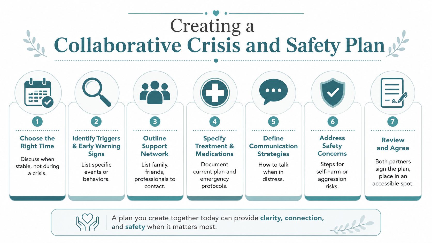 A seven-step infographic titled Creating a Collaborative Crisis and Safety Plan for mental health support.