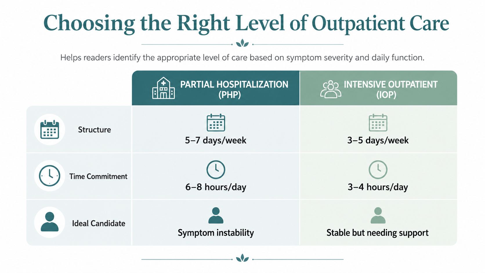 A chart comparing Partial Hospitalization and Intensive Outpatient programs for treating anxiety and depression mental health.