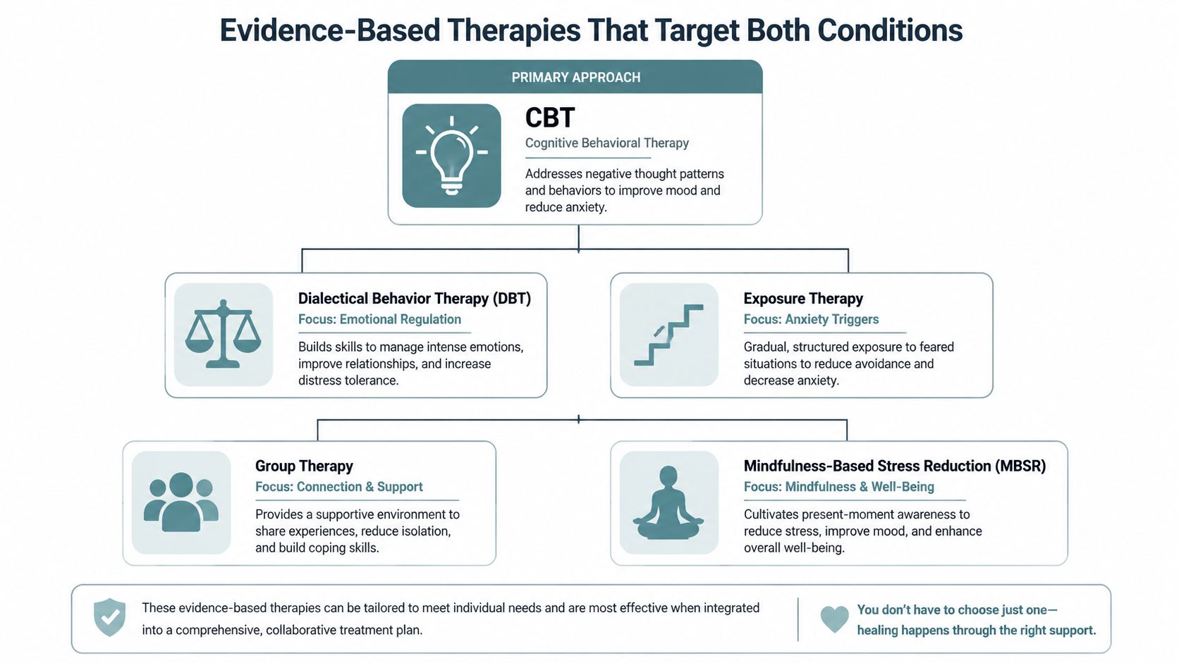 A diagram outlining evidence-based therapy options for treating anxiety and depression, including CBT, DBT, and mindfulness practices.