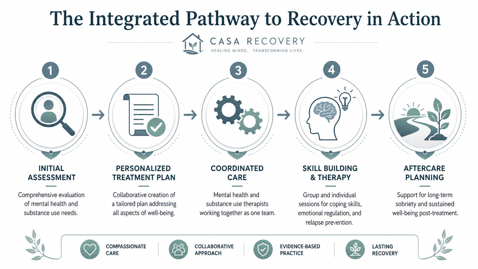 A five-step infographic showing the integrated treatment approach for recovery at Casa Recovery center.