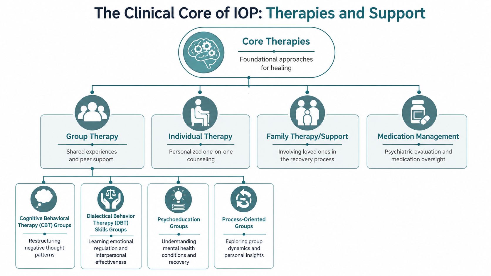 A diagram outlining the core therapies and support components of an intensive outpatient program for mental health.
