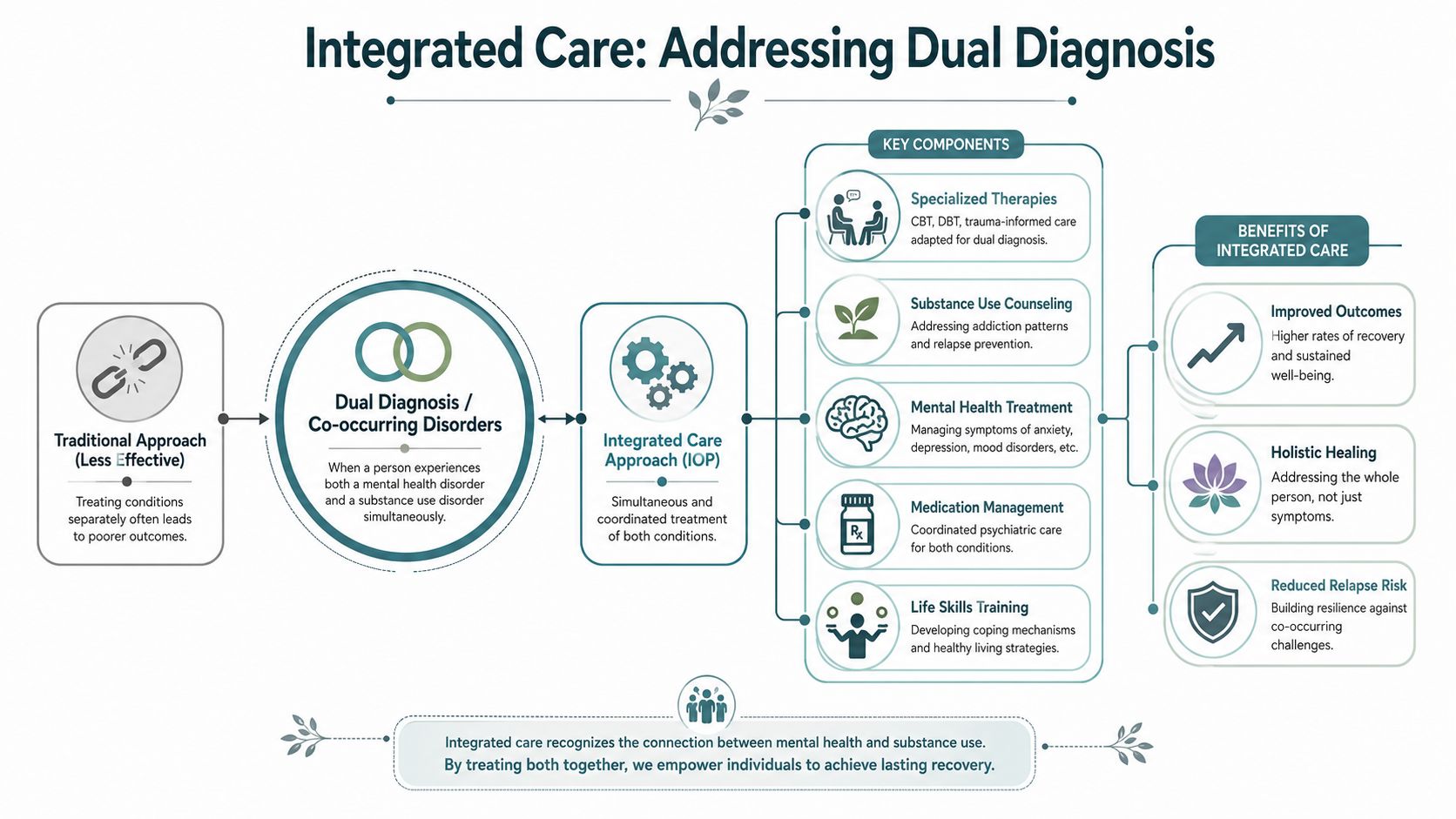 A diagram illustrating the integrated care approach for treating dual diagnosis, including co-occurring disorders, key components, and benefits.