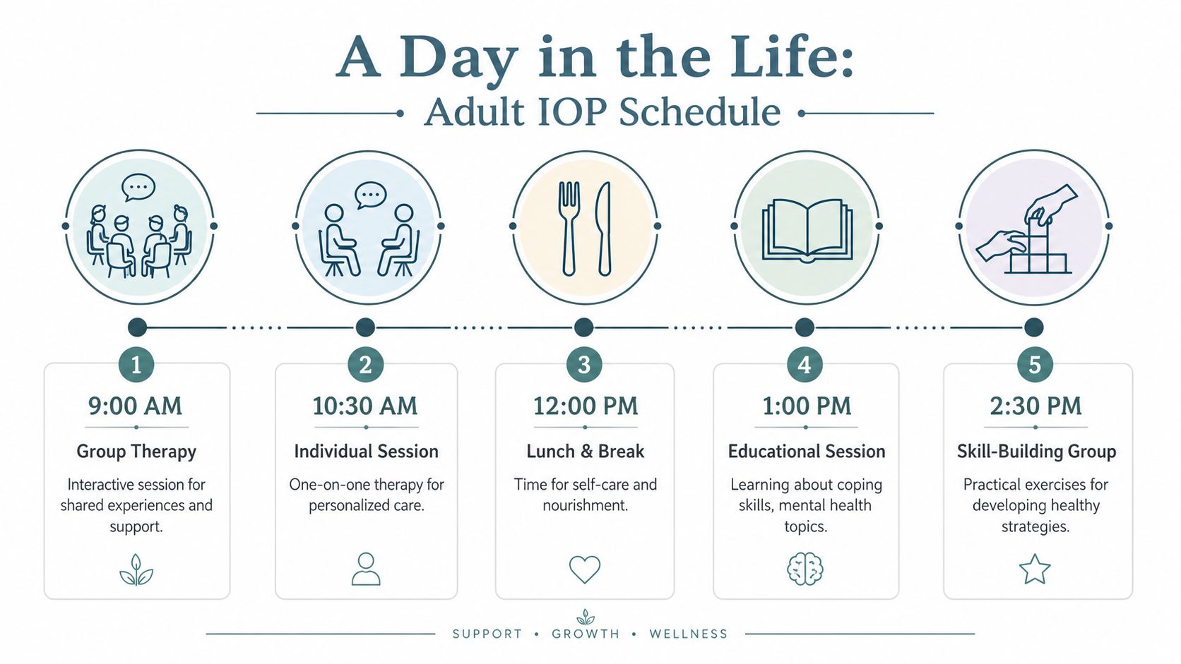 An infographic showing an Adult Intensive Outpatient Program schedule with five daily activities from morning until afternoon.