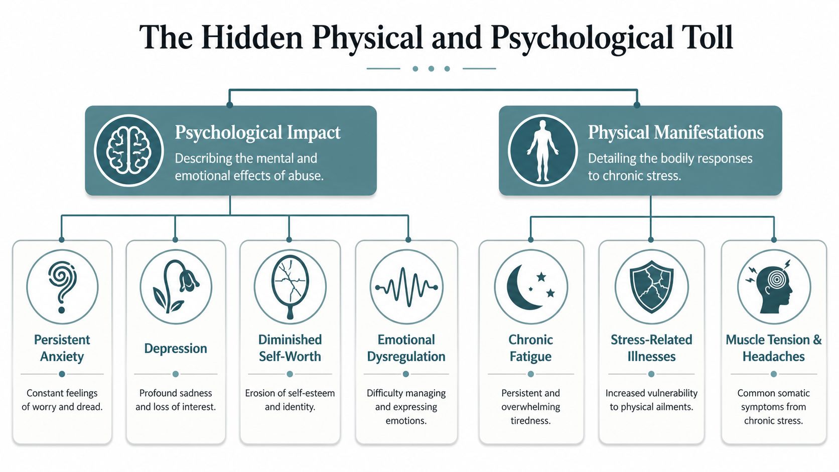 A flowchart detailing the hidden psychological and physical toll and symptoms resulting from chronic narcissistic abuse.