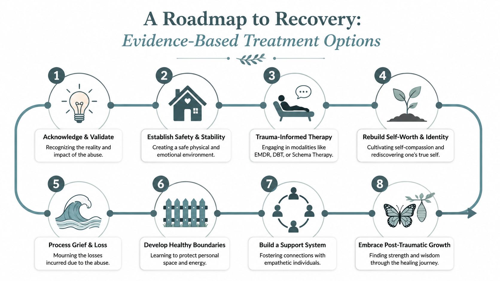 A roadmap diagram outlining eight evidence-based steps for recovery from the long-term effects of narcissistic abuse.