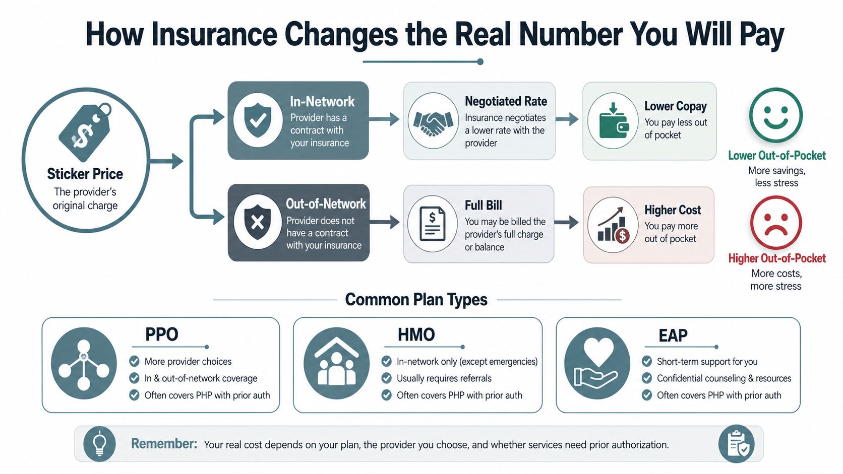 An infographic explaining how insurance networks and plan types like PPO, HMO, and EAP affect medical costs.
