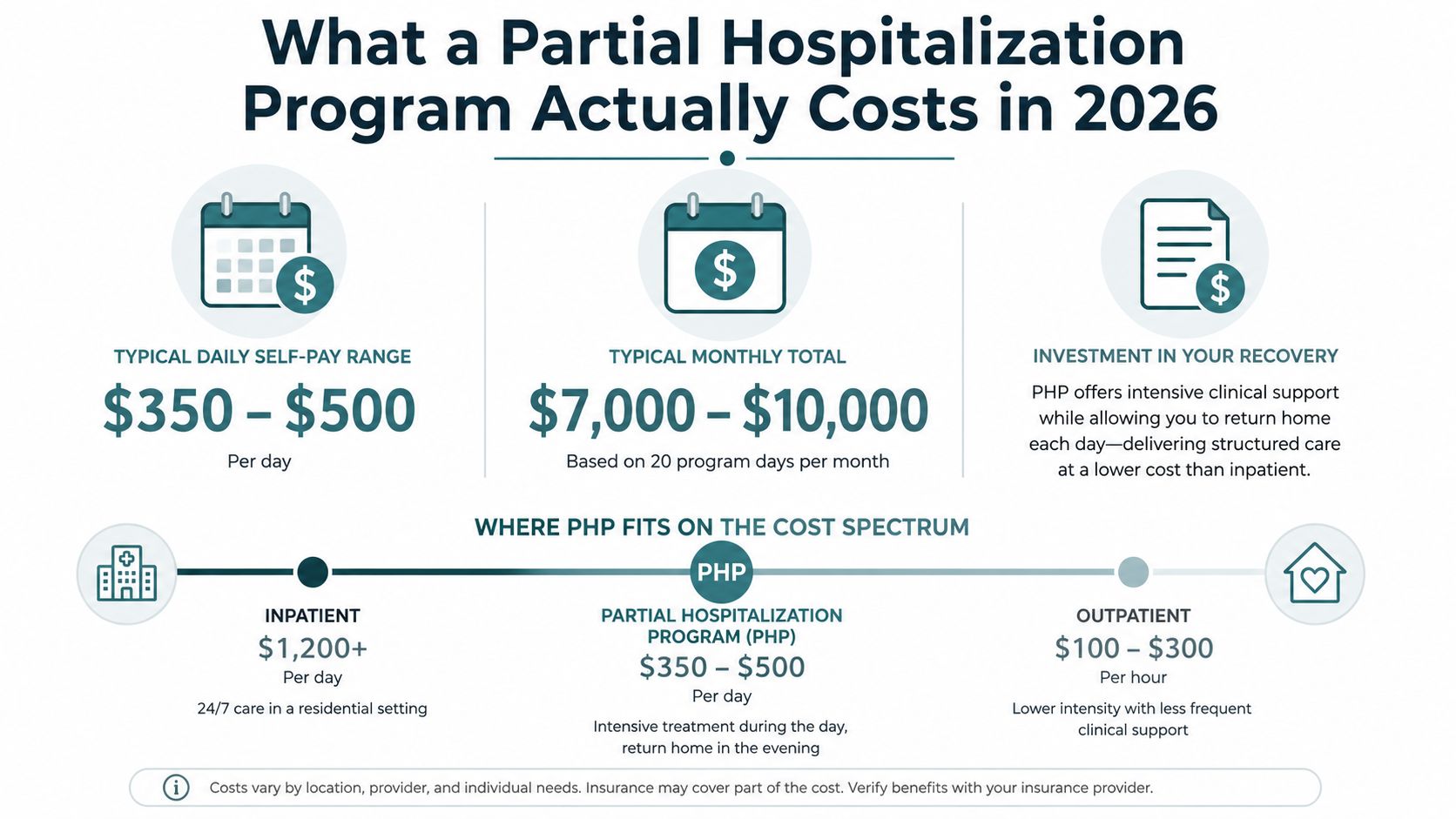 An infographic detailing the estimated daily and monthly costs of a partial hospitalization program in 2026.