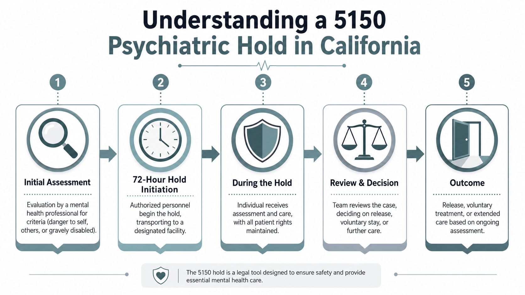 A five-step flowchart illustrating the California 5150 psychiatric hold process from initial assessment to final outcome.