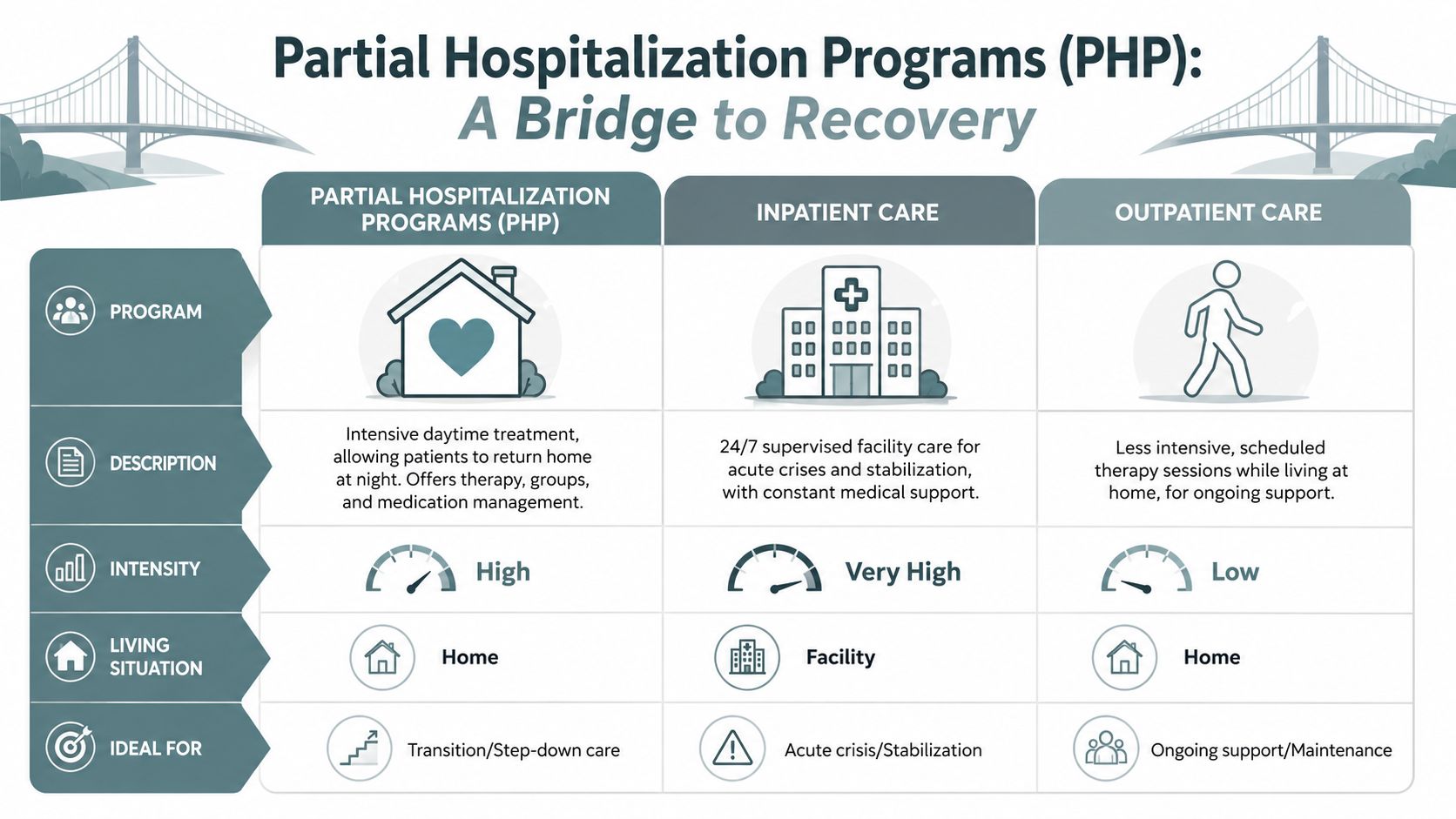 A comparison chart outlining Partial Hospitalization Programs, Inpatient Care, and Outpatient Care treatment levels and settings.