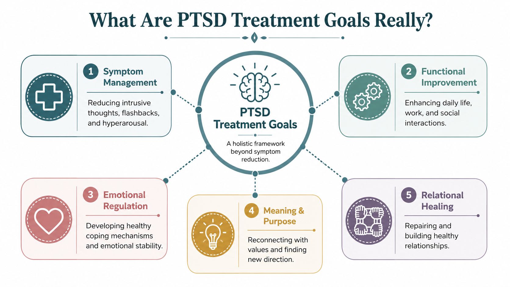 An infographic titled PTSD Treatment Goals, outlining five essential areas of recovery including symptom management and emotional healing.