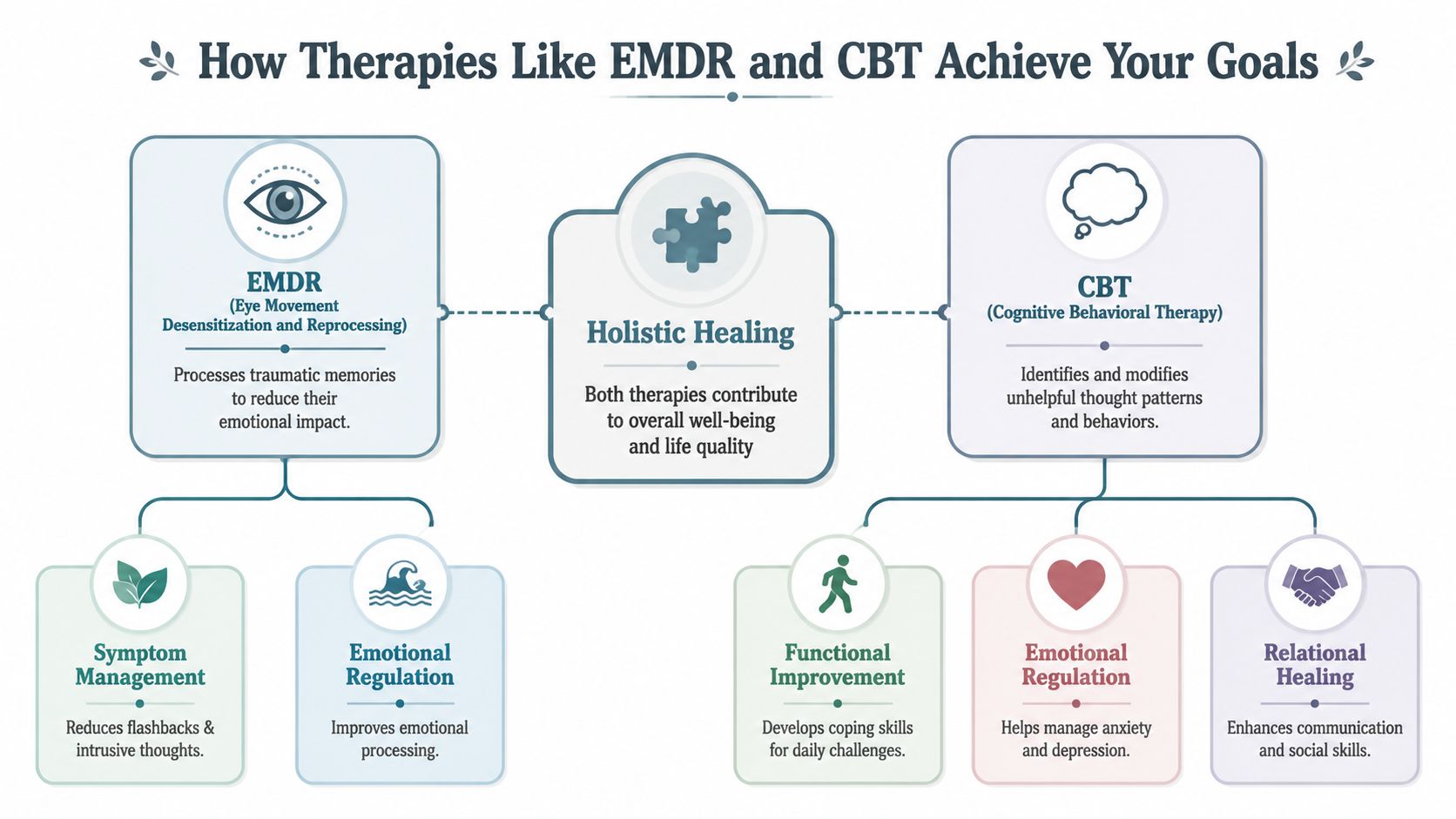 A diagram comparing EMDR and CBT therapies and their shared roles in achieving holistic mental health goals.