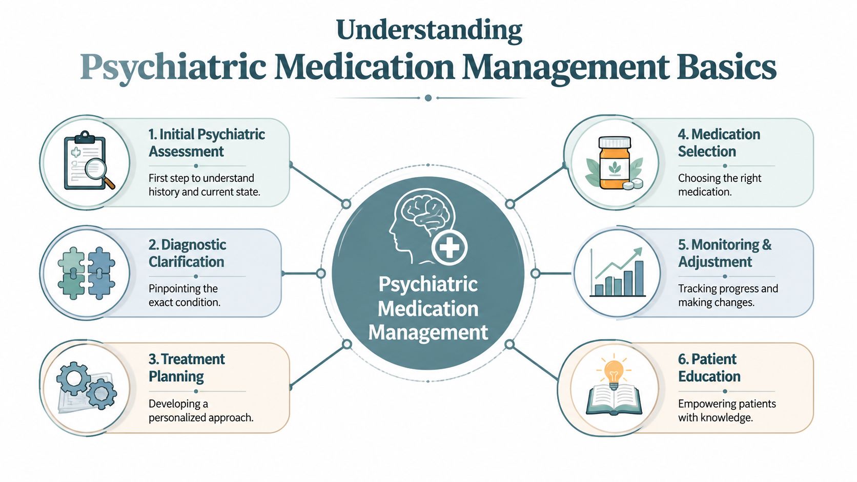 A six-step infographic detailing the process of psychiatric medication management for patient mental health care.