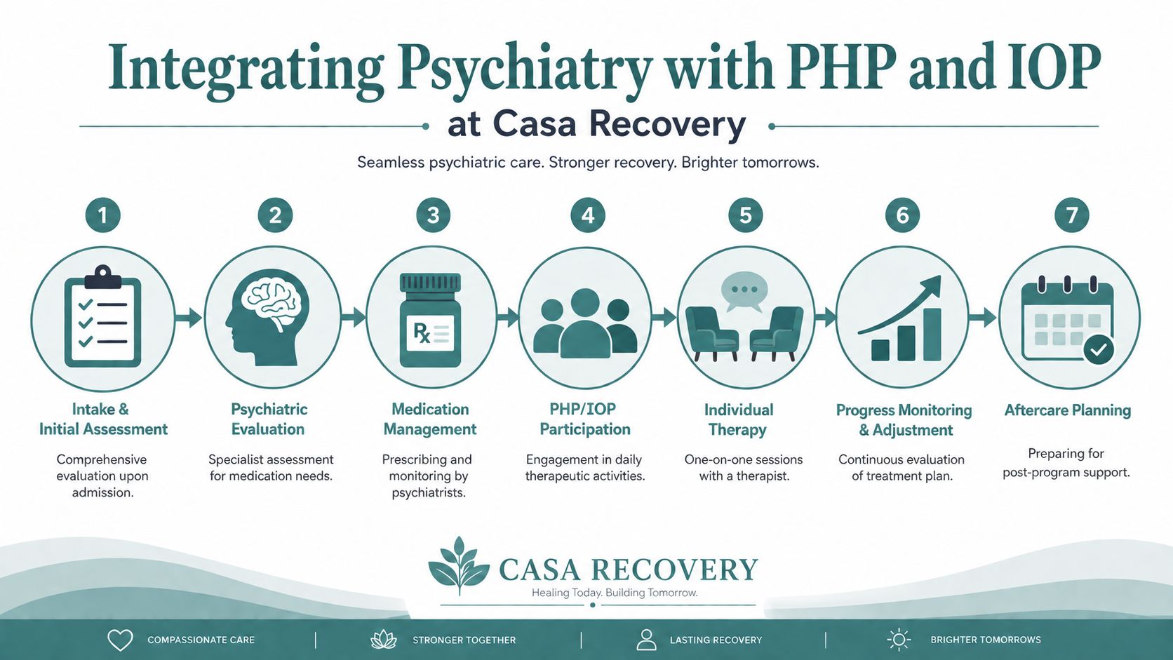 A seven-step infographic showing the psychiatric care integration process at Casa Recovery for patient treatment.