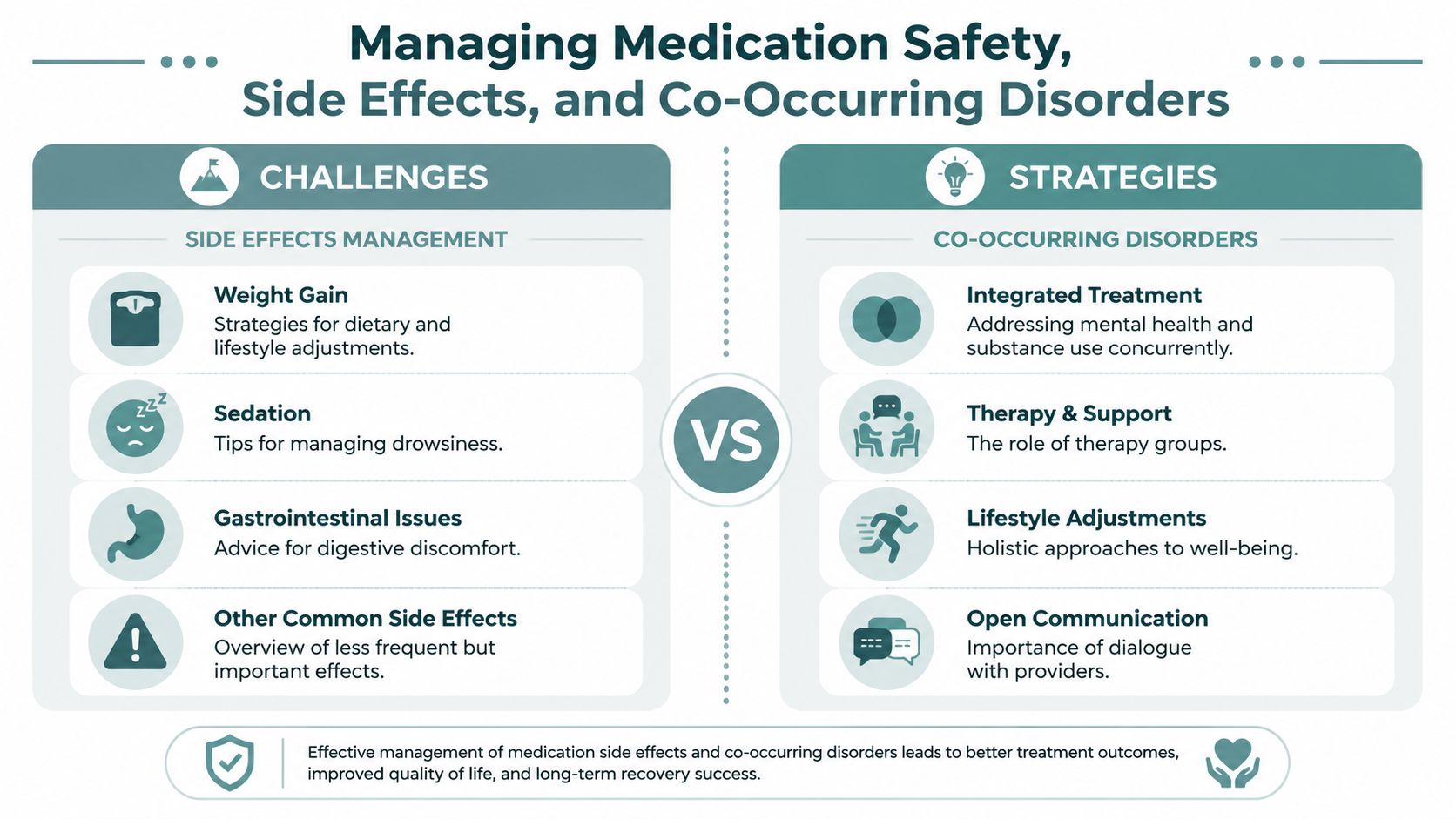An infographic titled Managing Medication Safety, Side Effects, and Co-Occurring Disorders, outlining strategies for treatment and management.