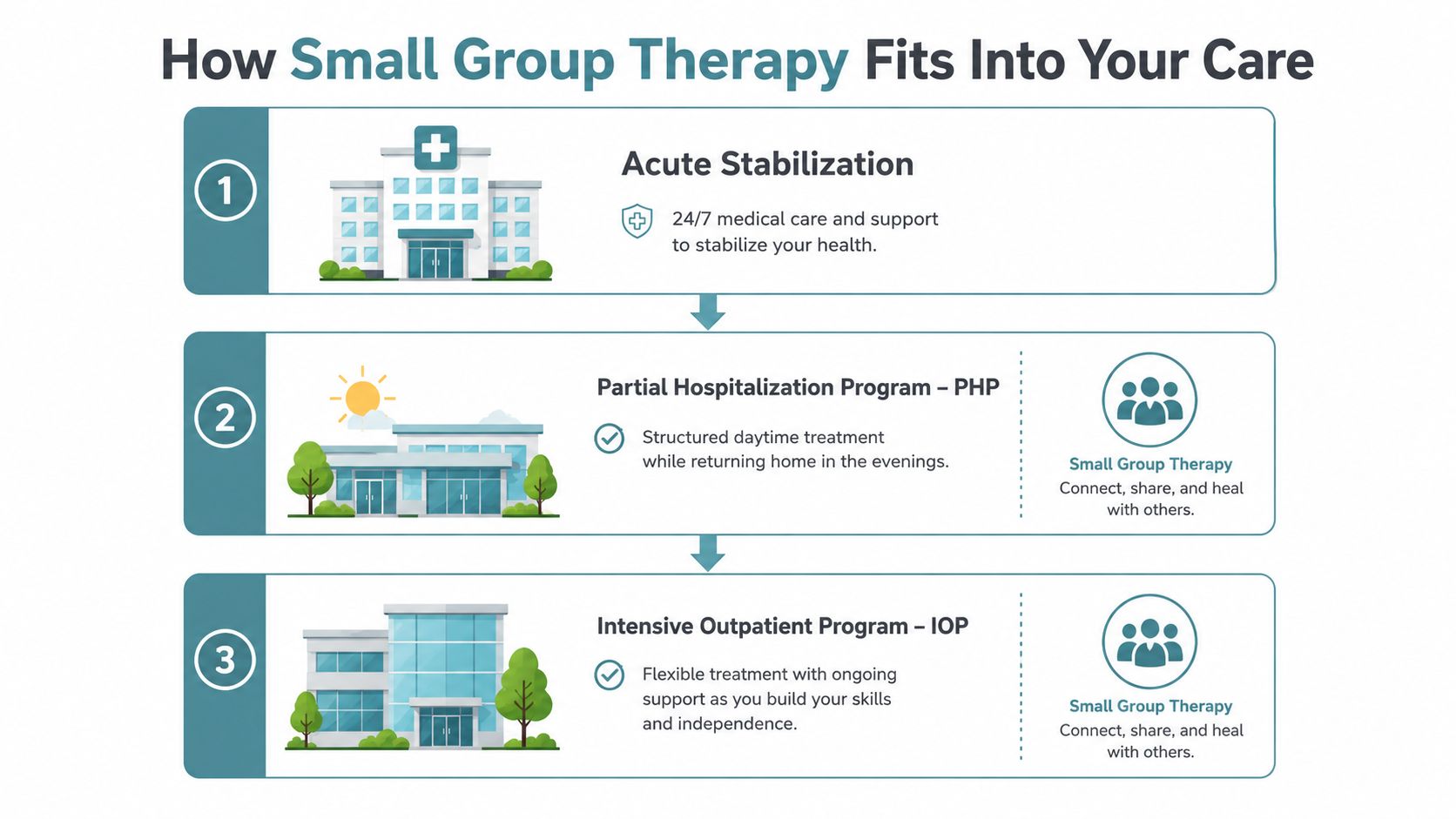 A flowchart showing how small group therapy integrates into three progressive levels of patient mental health care.