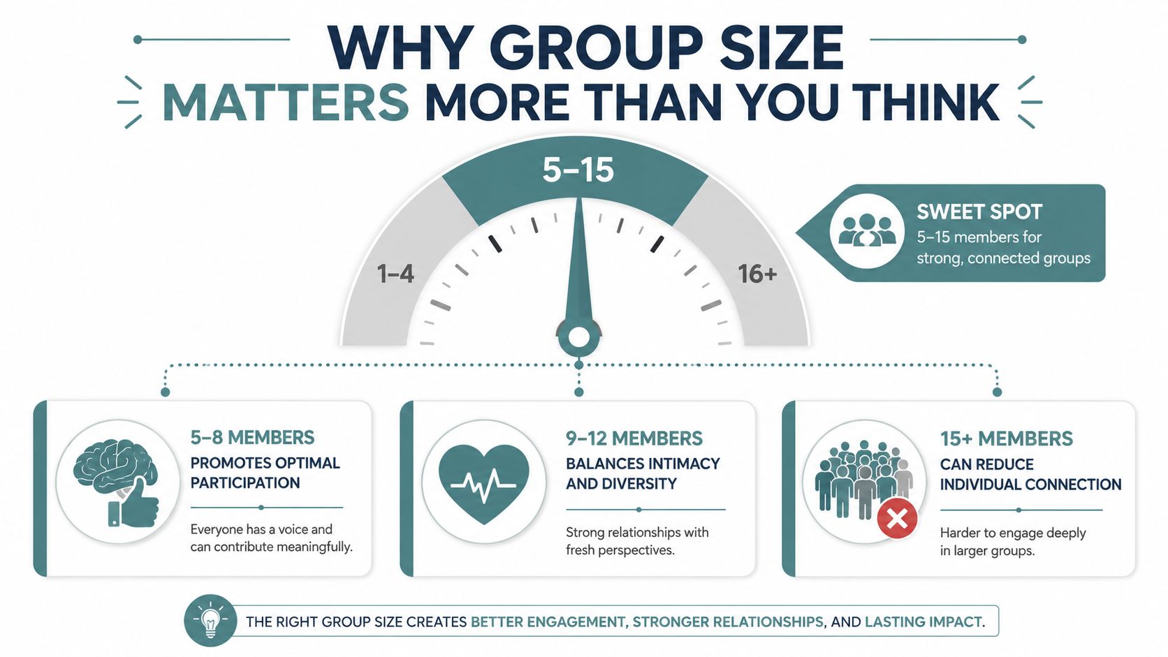 An infographic showing that a group size of 5-15 members is the optimal sweet spot for connections.
