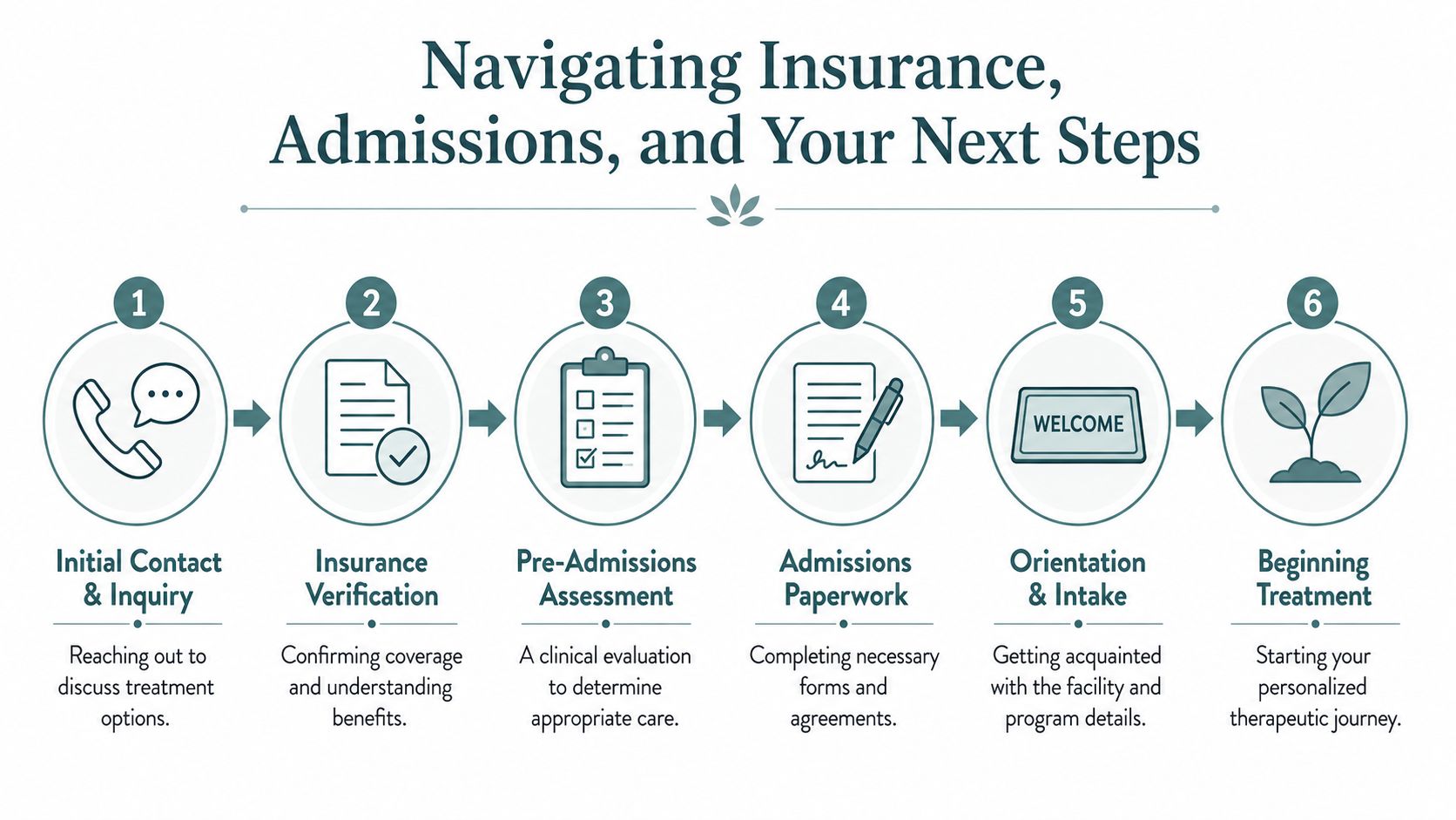A six-step infographic detailing the mental health treatment admission process from initial inquiry to starting care.