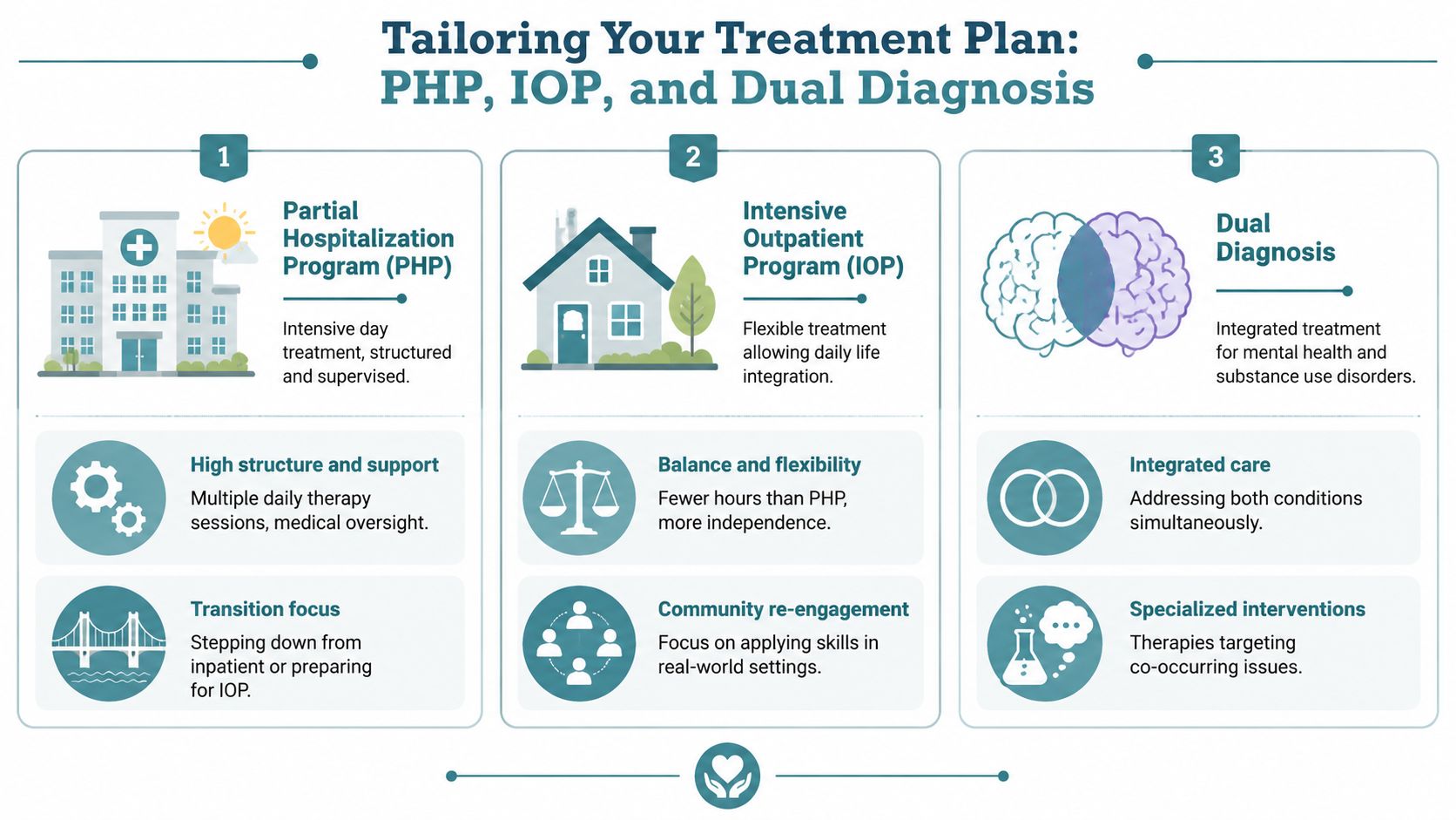 An infographic detailing treatment plans including Partial Hospitalization Programs, Intensive Outpatient Programs, and Dual Diagnosis care options.