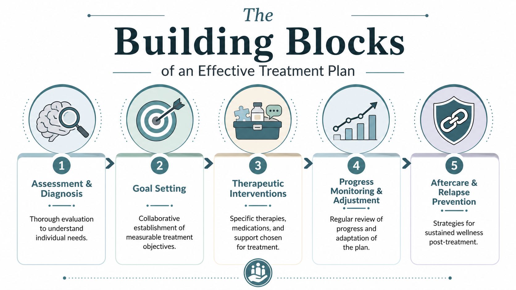A five-step infographic showing the essential building blocks of an effective mental health treatment plan.