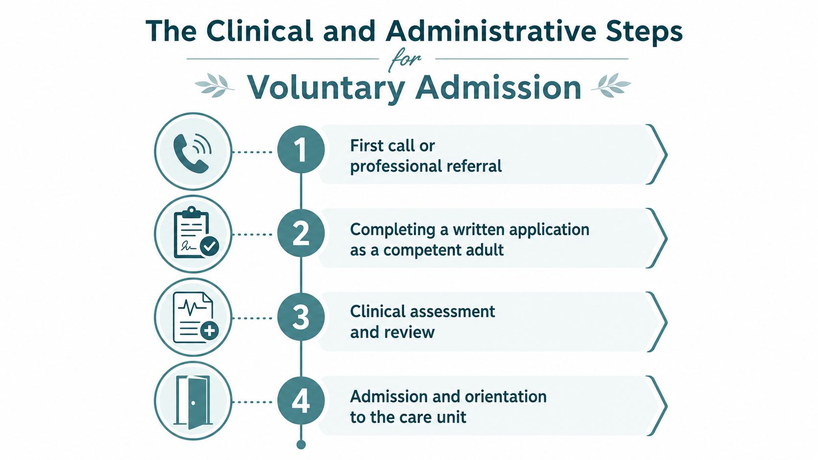 A flowchart showing the four clinical and administrative steps required for voluntary admission to a care unit.