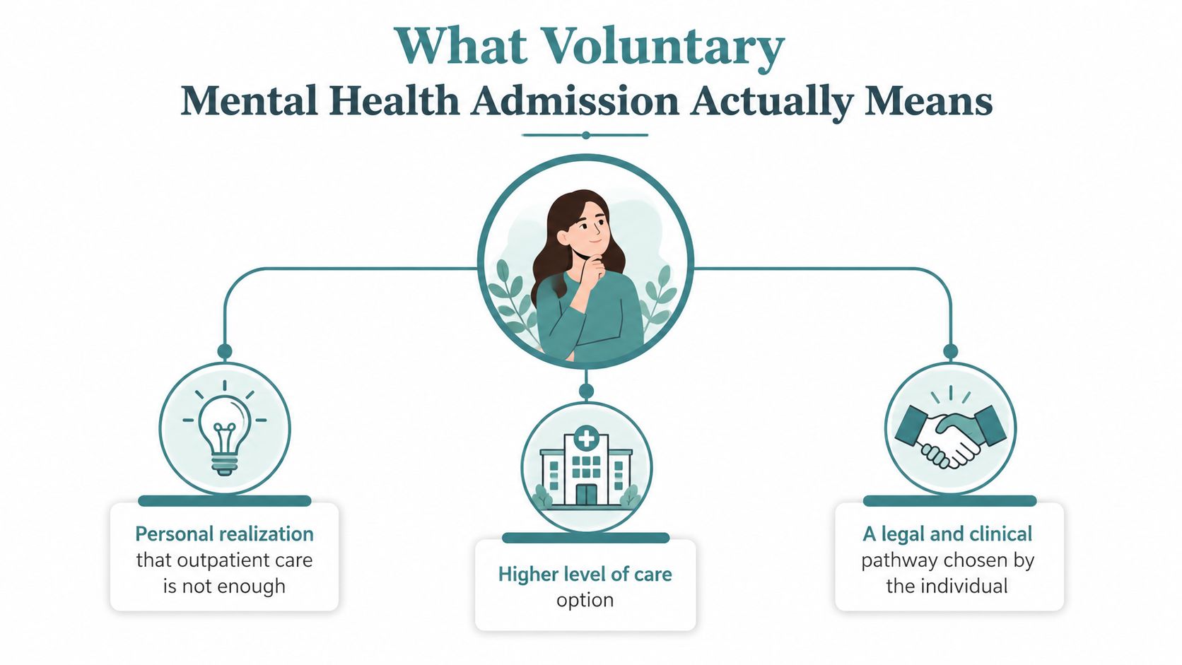 An infographic explaining voluntary mental health admission as a personal realization, clinical option, and individual choice.
