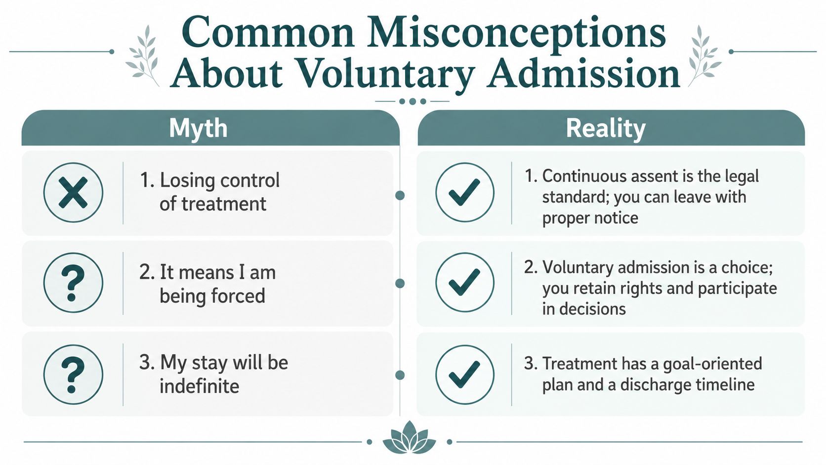 A chart showing myths versus realities regarding voluntary admission for mental health treatment in healthcare.