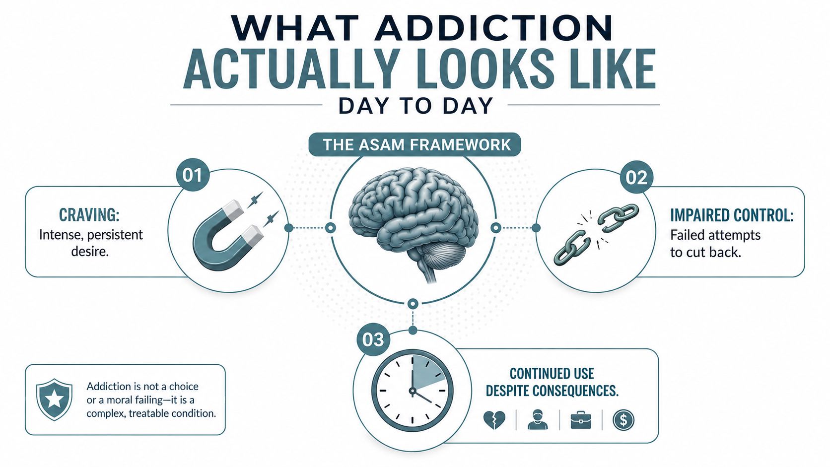 An infographic illustrating the ASAM framework for addiction, highlighting craving, impaired control, and continued use despite consequences.