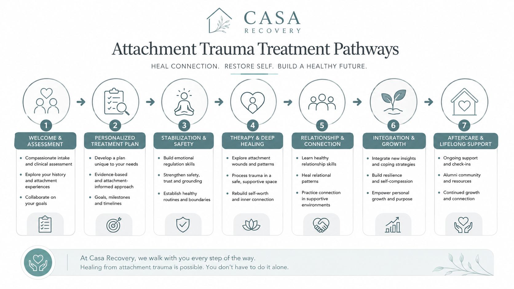 A diagram outlining the seven-step attachment trauma treatment pathway at Casa Recovery, from assessment to aftercare.