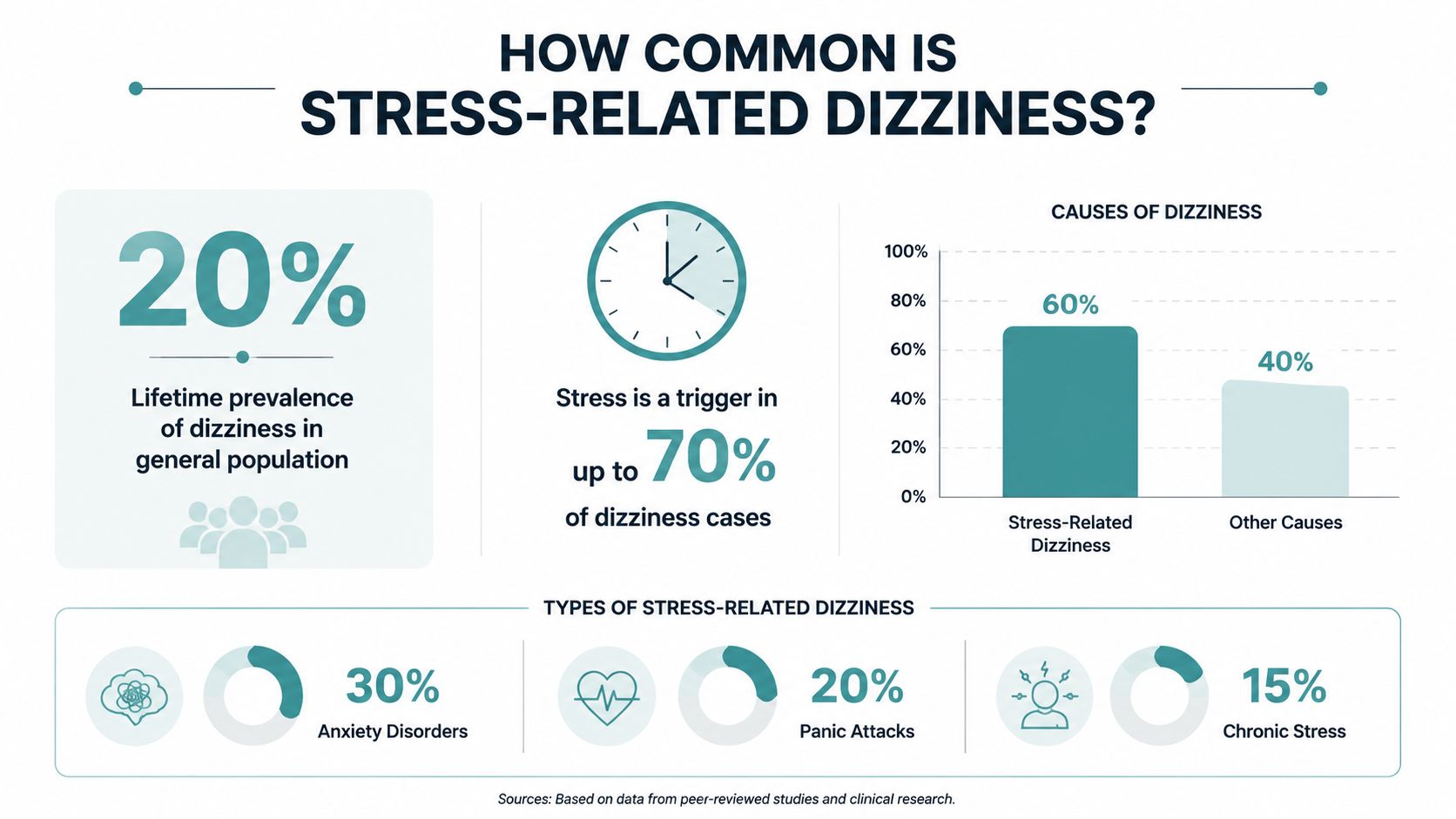 An infographic showing statistics on how often stress causes dizziness and its various psychological triggers.