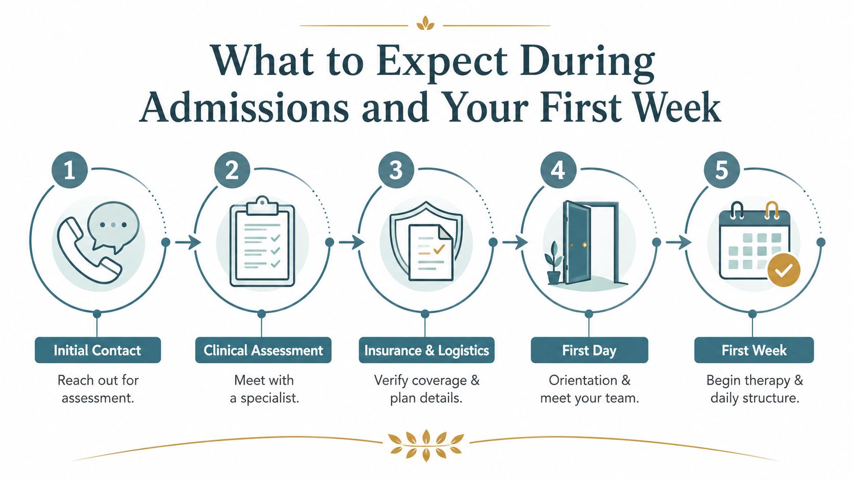 A five-step infographic showing the patient admissions process for depression treatment from initial contact to first week.
