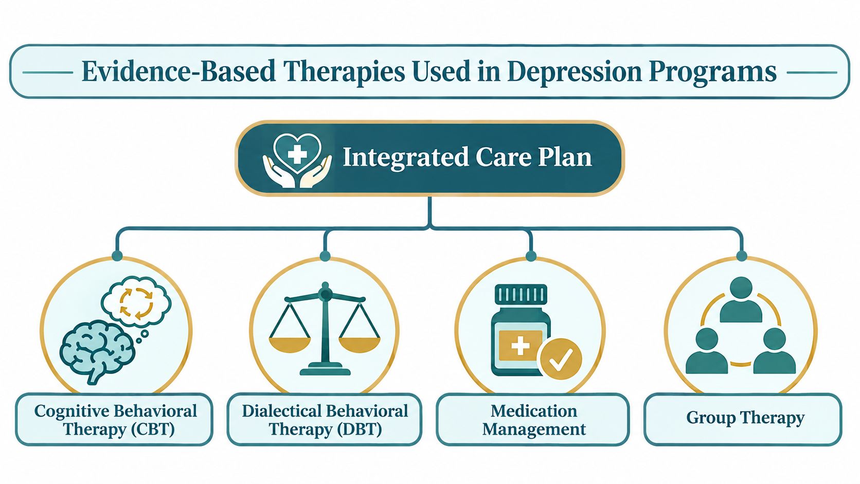 A diagram illustrating an integrated care plan for depression featuring CBT, DBT, medication management, and group therapy.