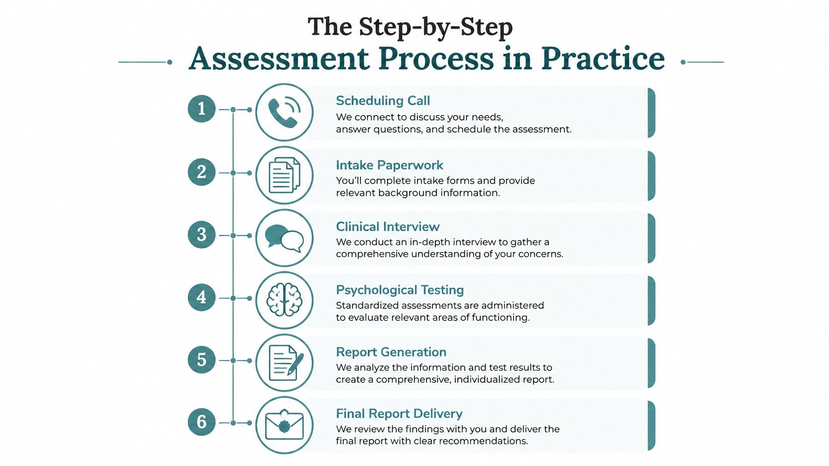 A six-step infographic detailing the professional psychological assessment process from initial call to final report delivery.