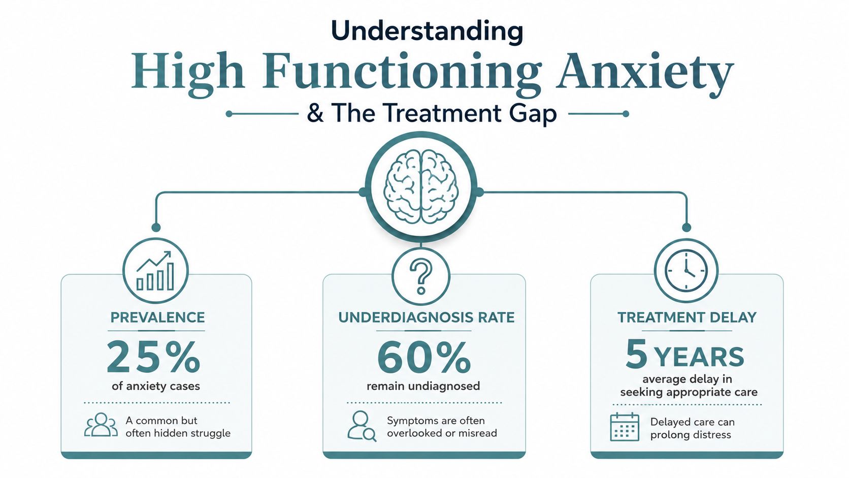 An infographic titled Understanding High Functioning Anxiety detailing prevalence, underdiagnosis rates, and treatment delays for patients.