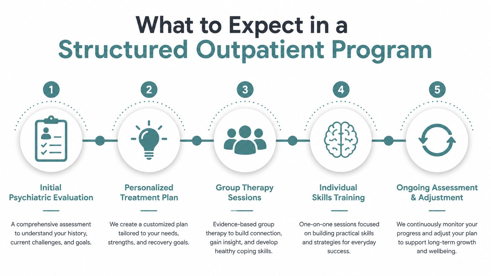 A five-step infographic outlining the key stages involved in a structured outpatient treatment program for mental health.