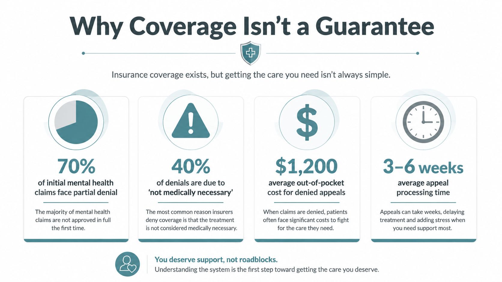 An infographic titled Why Coverage Isn't a Guarantee showing statistics on medical insurance claim denials and delays.