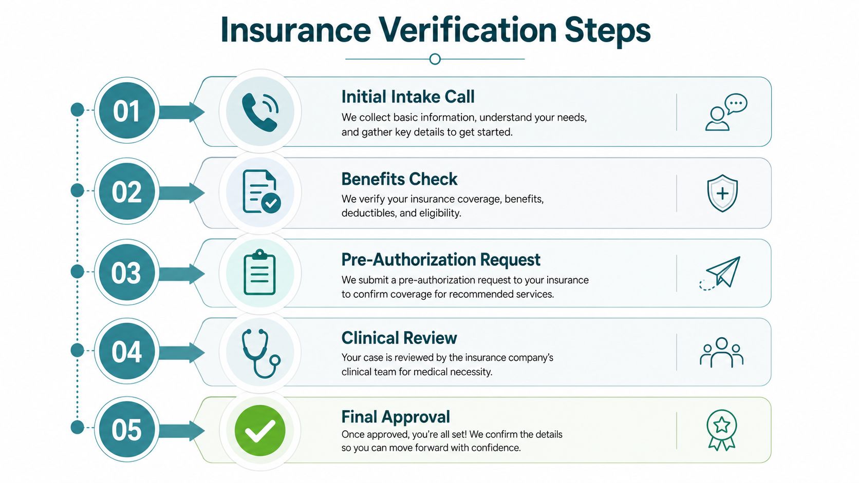 A five-step infographic illustrating the insurance verification process from initial intake call to final approval.