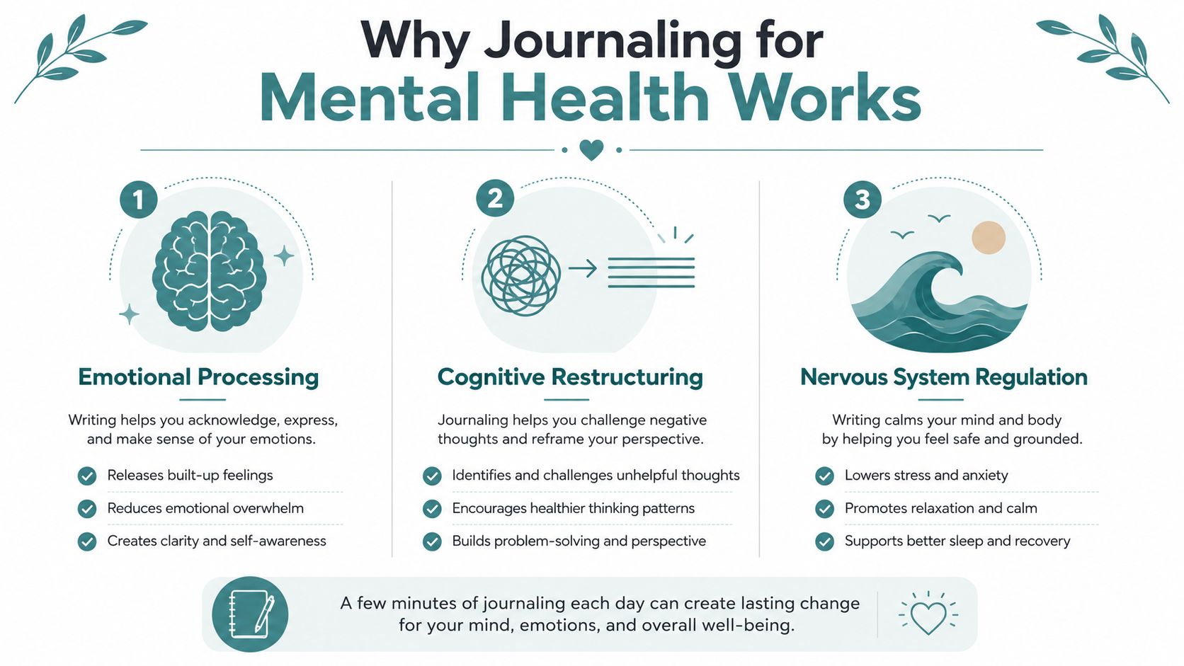 An infographic titled Why Journaling for Mental Health Works, highlighting emotional processing, cognitive restructuring, and nervous system regulation benefits.